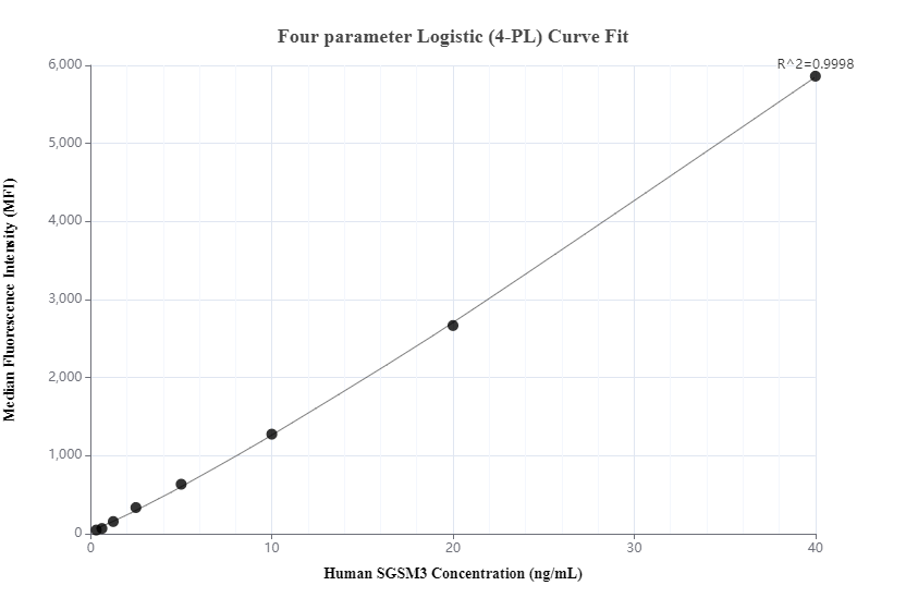 Cytometric bead array standard curve of MP00332-1, SGSM3 Recombinant Matched Antibody Pair, PBS Only. Capture antibody: 83308-1-PBS. Detection antibody: 83308-2-PBS. Standard: Ag14800. Range: 0.313-40 ng/mL.  